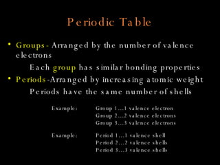 Periodic Table Groups-  Arranged by the number of valence  electrons Each  group  has similar bonding properties Periods -Arranged by increasing atomic weight Periods have the same number of shells Example: Group 1…1 valence electron Group 2…2 valence electrons Group 3…3 valence electrons Example: Period 1…1 valence shell Period 2…2 valence shells Period 3…3 valence shells 