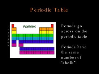 Periodic Table Periods go across on the periodic table Periods have the same number of “shells” 1 2 3 4 5 6 7 