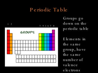 Periodic Table Groups go down on the periodic table Elements in the same group, have the same number of valence electrons 1 2 3 4 5 6 8 7 