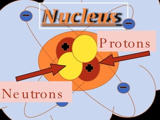 Protons Neutrons Nucleus 