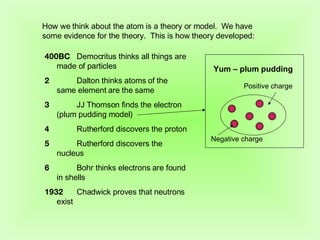 How we think about the atom is a theory or model.  We have some evidence for the theory.  This is how theory developed: ,[object Object],[object Object],[object Object],[object Object],[object Object],[object Object],[object Object],Yum – plum pudding Positive charge Negative charge 