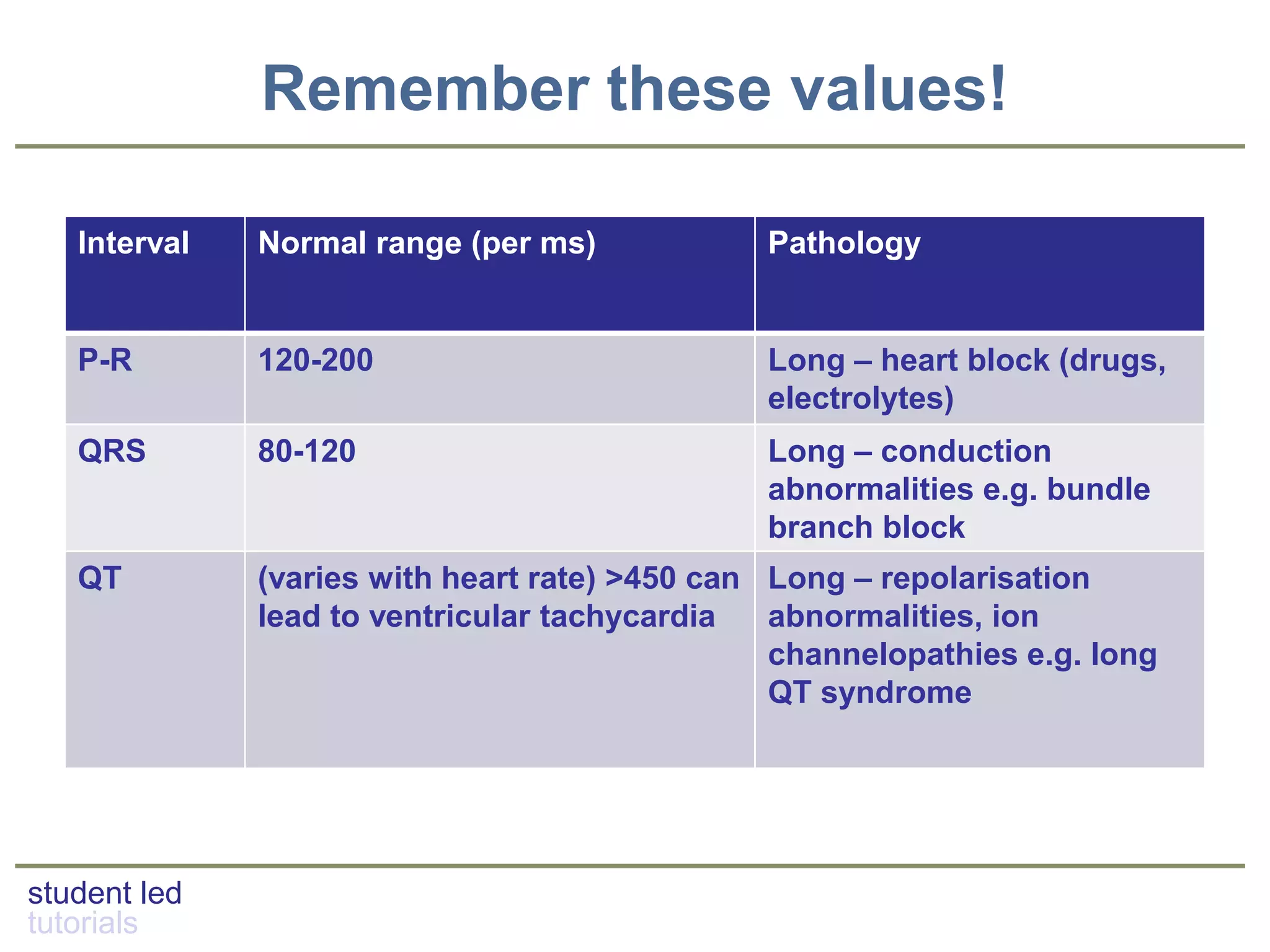 student led
tutorials
Remember these values!
Interval Normal range (per ms) Pathology
P-R 120-200 Long – heart block (drugs,
electrolytes)
QRS 80-120 Long – conduction
abnormalities e.g. bundle
branch block
QT (varies with heart rate) >450 can
lead to ventricular tachycardia
Long – repolarisation
abnormalities, ion
channelopathies e.g. long
QT syndrome
 