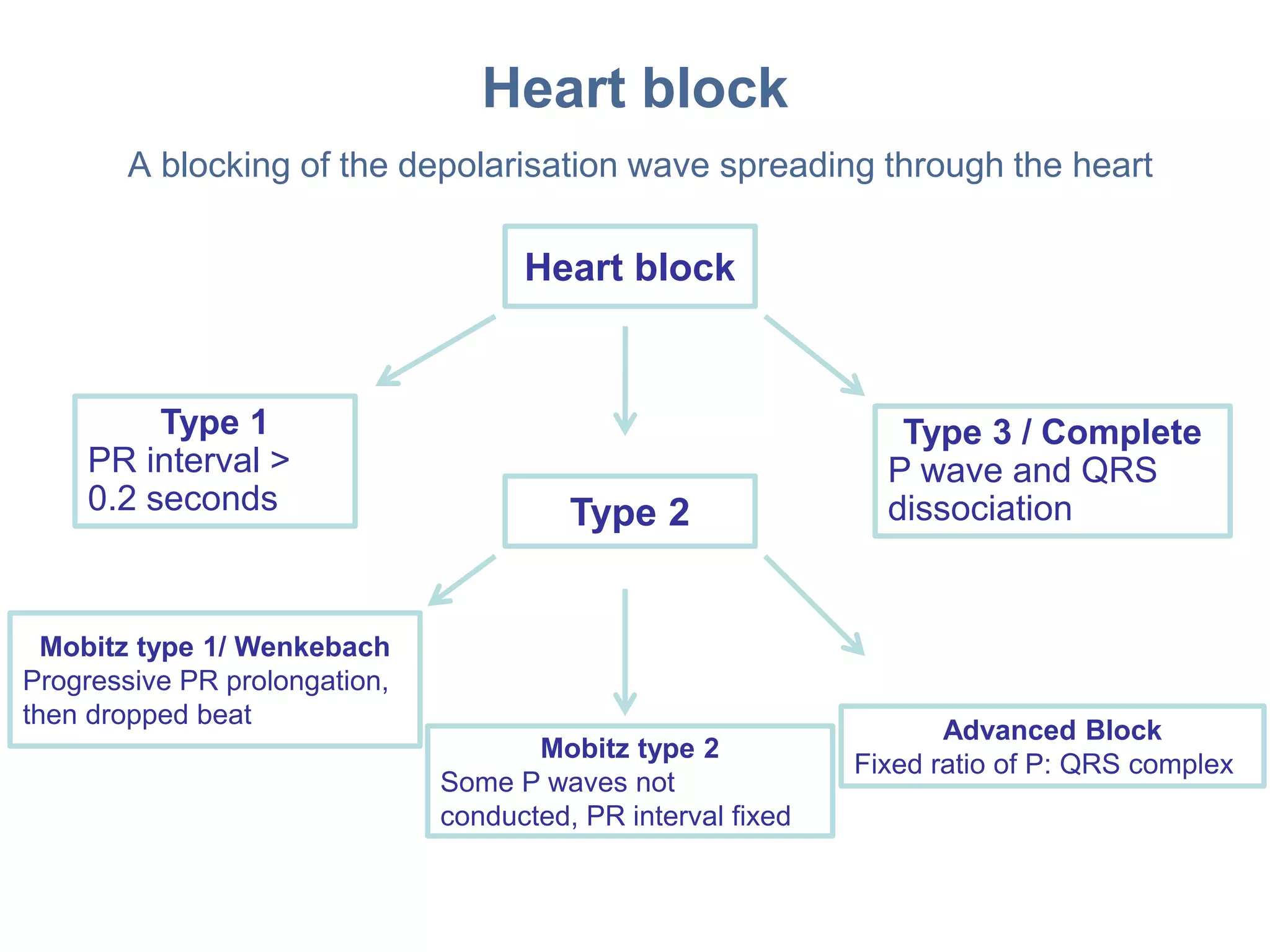 Heart block
A blocking of the depolarisation wave spreading through the heart
Heart block
Mobitz type 2
Some P waves not
conducted, PR interval fixed
Type 3 / Complete
P wave and QRS
dissociationType 2
Mobitz type 1/ Wenkebach
Progressive PR prolongation,
then dropped beat
Type 1
PR interval >
0.2 seconds
Advanced Block
Fixed ratio of P: QRS complex
 