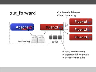 Fluentd Client The basics of fluentd | PDF