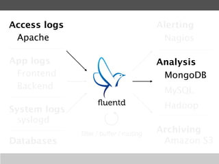 Fluentd Client The basics of fluentd | PDF