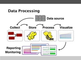 Related Products
Store Process
Cloudera
Horton Works
Treasure Data
Collect Visualize
Tableau
Excel
R
easier & shorter time
???
 