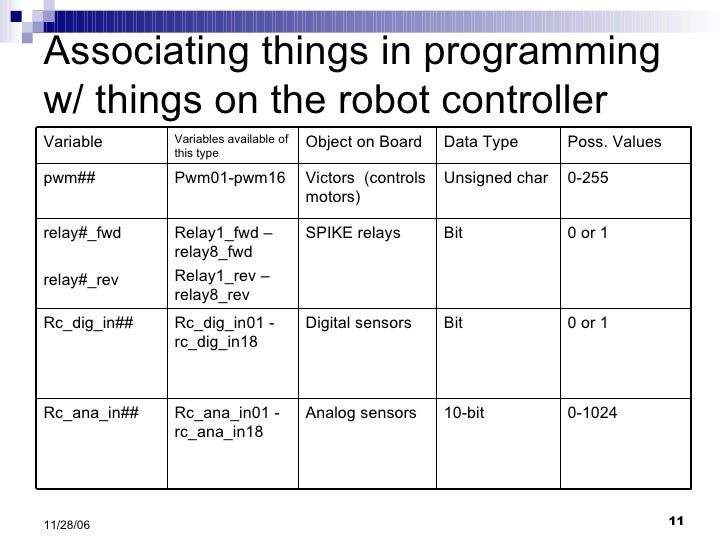 The Basics of programming