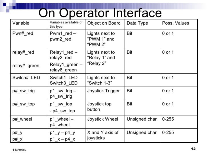 The Basics of programming