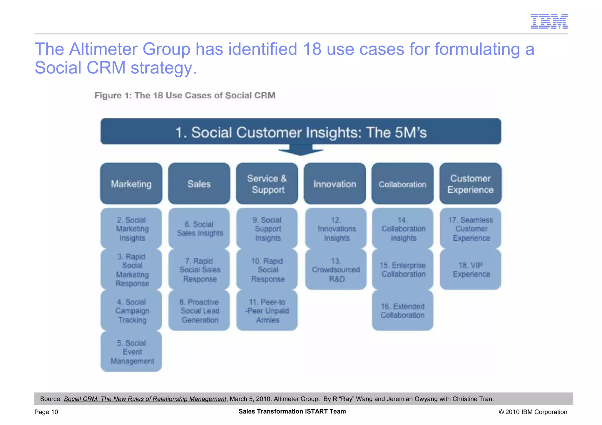 © 2010 IBM CorporationPage 10 Sales Transformation iSTART Team
The Altimeter Group has identified 18 use cases for formulating a
Social CRM strategy.
Source: Social CRM: The New Rules of Relationship Management, March 5, 2010. Altimeter Group. By R “Ray” Wang and Jeremiah Owyang with Christine Tran.
 