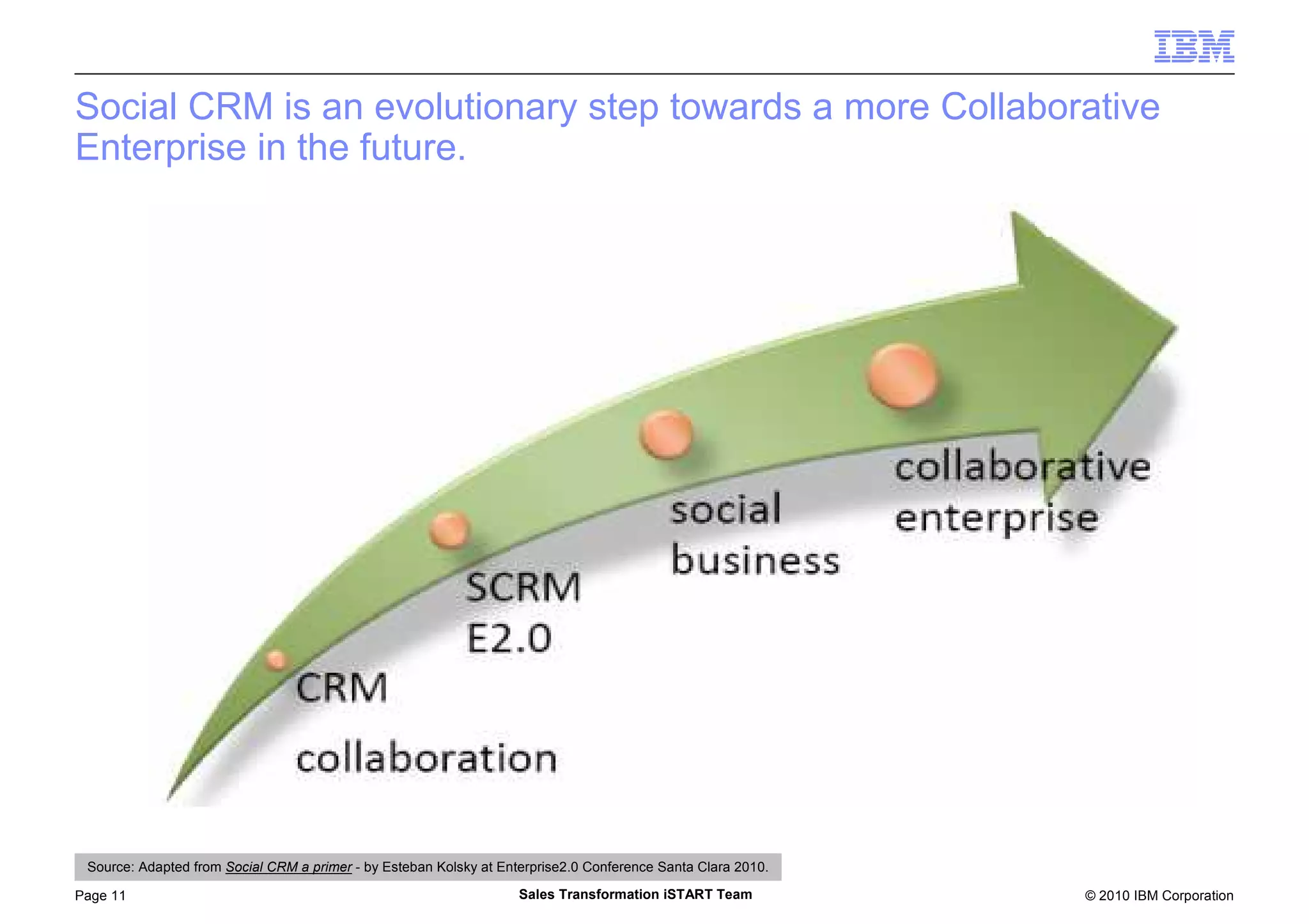 © 2010 IBM CorporationPage 11 Sales Transformation iSTART Team
Social CRM is an evolutionary step towards a more Collaborative
Enterprise in the future.
Source: Adapted from Social CRM a primer - by Esteban Kolsky at Enterprise2.0 Conference Santa Clara 2010.
 