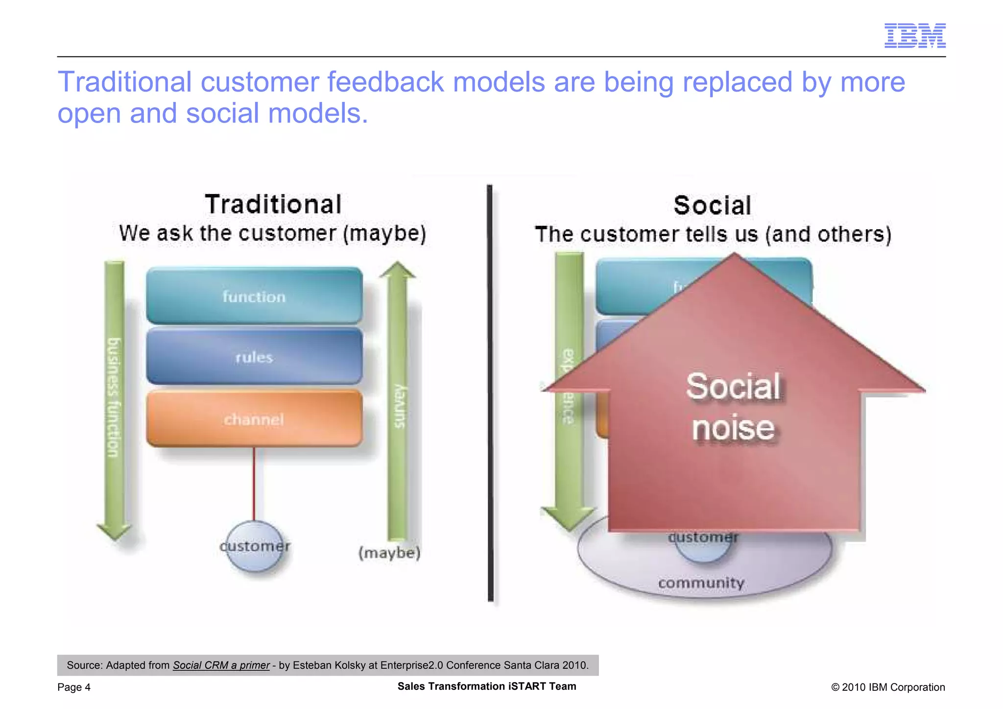 © 2010 IBM CorporationPage 4 Sales Transformation iSTART Team
Traditional customer feedback models are being replaced by more
open and social models.
Source: Adapted from Social CRM a primer - by Esteban Kolsky at Enterprise2.0 Conference Santa Clara 2010.
 