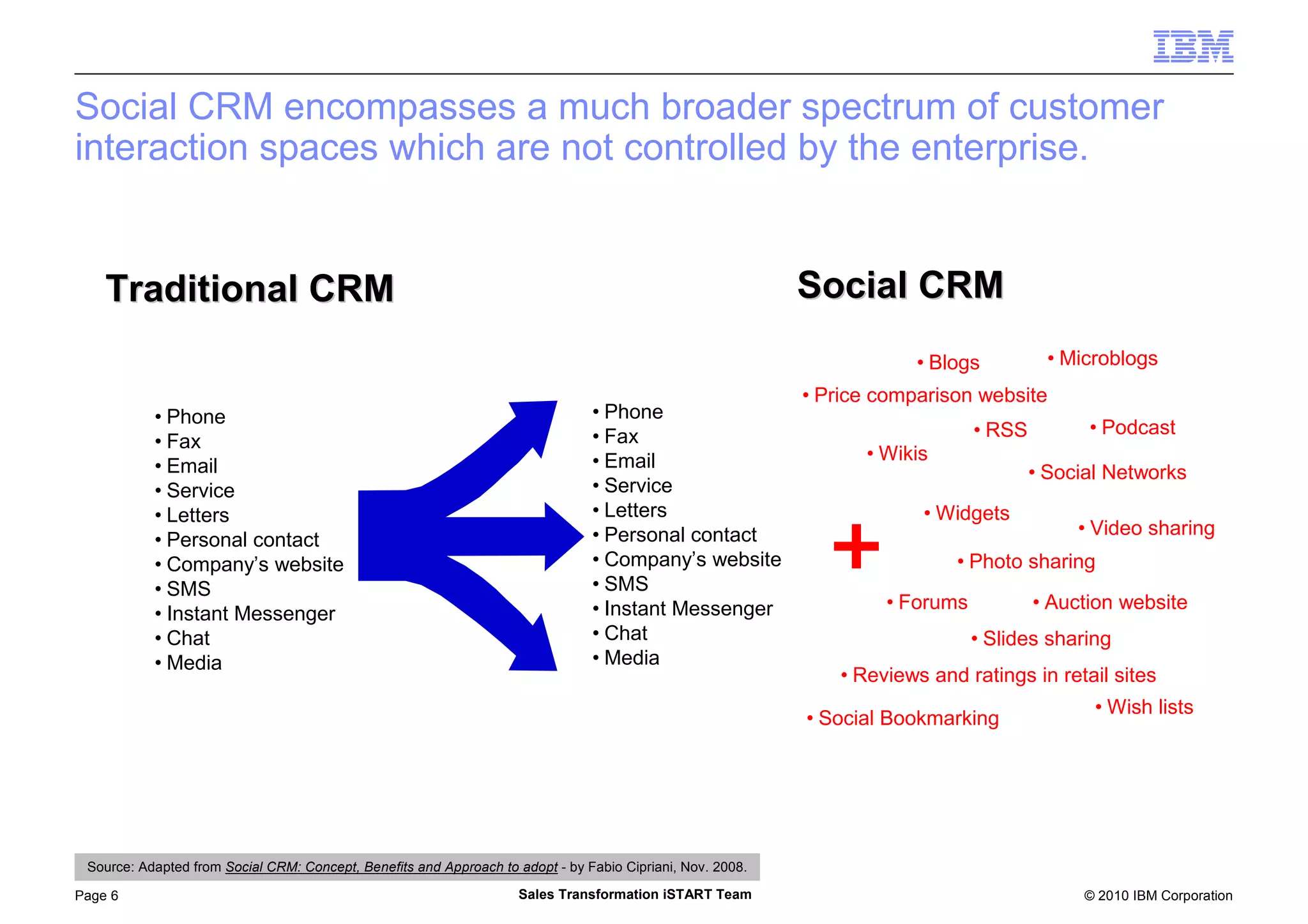 © 2010 IBM CorporationPage 6 Sales Transformation iSTART Team
• Phone
• Fax
• Email
• Service
• Letters
• Personal contact
• Company’s website
• SMS
• Instant Messenger
• Chat
• Media
• Phone
• Fax
• Email
• Service
• Letters
• Personal contact
• Company’s website
• SMS
• Instant Messenger
• Chat
• Media
+
• Blogs
• Social Bookmarking
• Microblogs
• RSS
• Wikis
• Social Networks
• Widgets
• Podcast
• Video sharing
• Forums
• Wish lists
• Price comparison website
• Reviews and ratings in retail sites
• Photo sharing
• Slides sharing
• Auction website
Traditional CRMTraditional CRM Social CRMSocial CRM
Social CRM encompasses a much broader spectrum of customer
interaction spaces which are not controlled by the enterprise.
Source: Adapted from Social CRM: Concept, Benefits and Approach to adopt - by Fabio Cipriani, Nov. 2008.
 