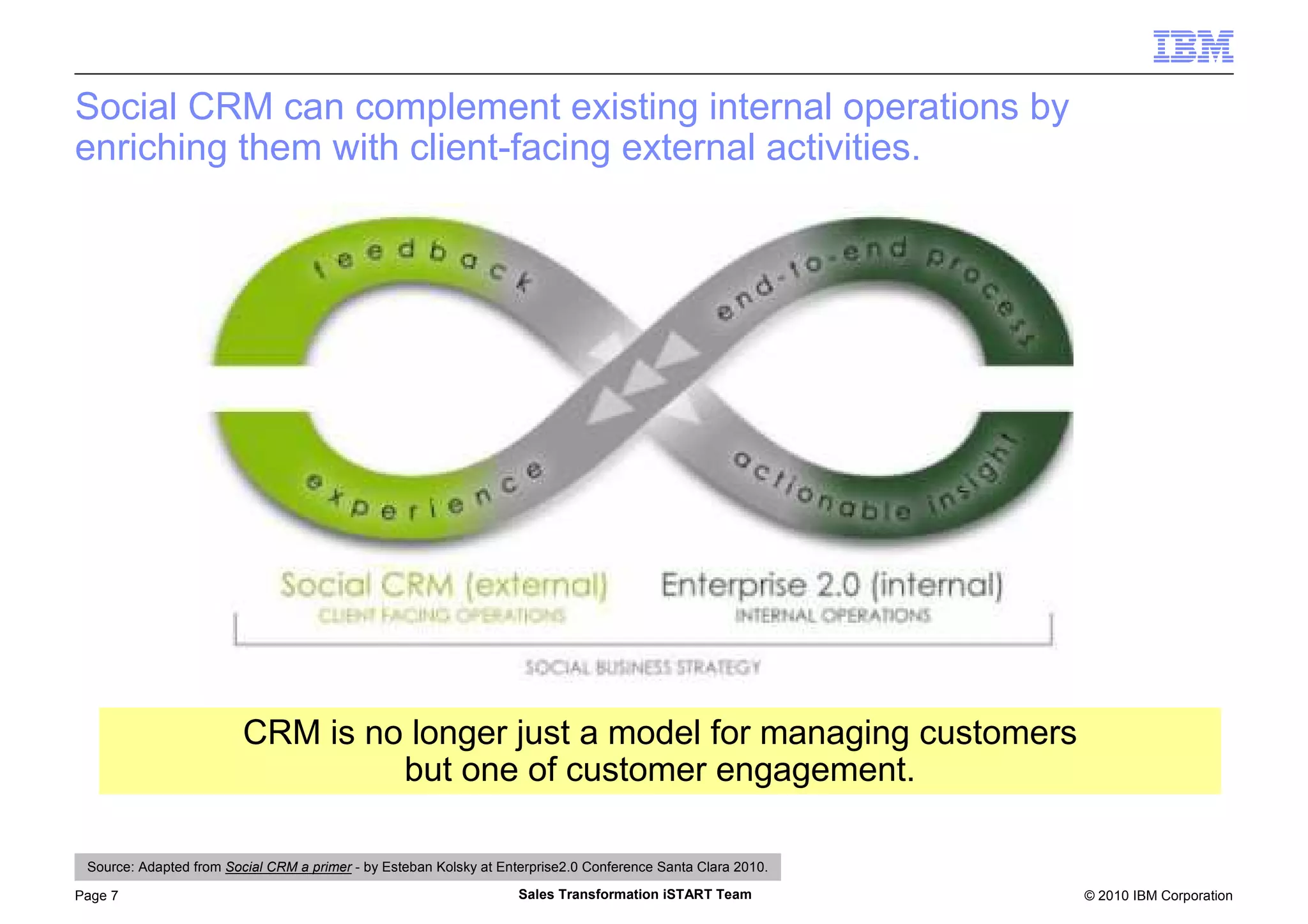 © 2010 IBM CorporationPage 7 Sales Transformation iSTART Team
Social CRM can complement existing internal operations by
enriching them with client-facing external activities.
CRM is no longer just a model for managing customers
but one of customer engagement.
Source: Adapted from Social CRM a primer - by Esteban Kolsky at Enterprise2.0 Conference Santa Clara 2010.
 