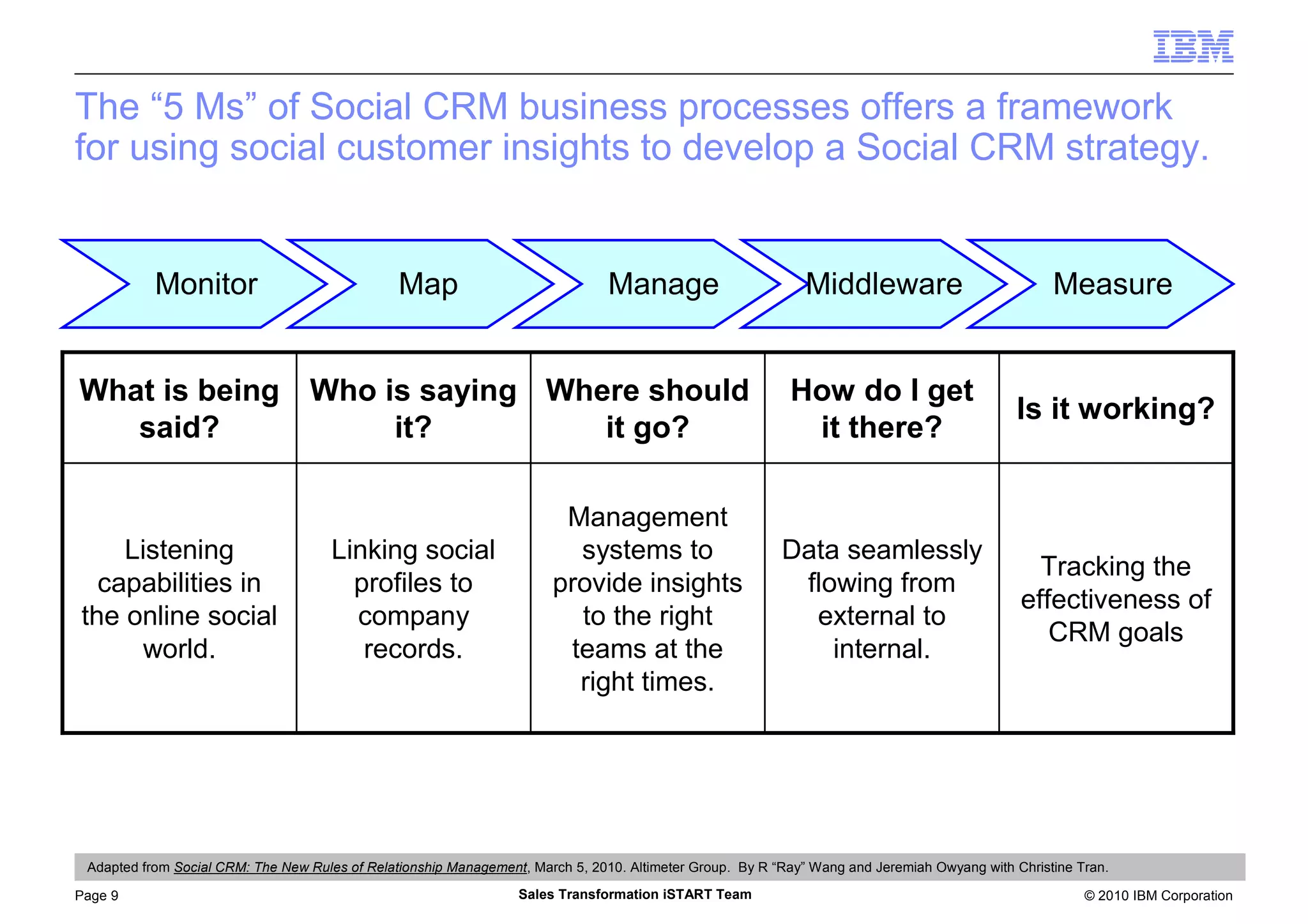 © 2010 IBM CorporationPage 9 Sales Transformation iSTART Team
The “5 Ms” of Social CRM business processes offers a framework
for using social customer insights to develop a Social CRM strategy.
Tracking the
effectiveness of
CRM goals
Data seamlessly
flowing from
external to
internal.
Management
systems to
provide insights
to the right
teams at the
right times.
Linking social
profiles to
company
records.
Listening
capabilities in
the online social
world.
Is it working?
How do I get
it there?
Where should
it go?
Who is saying
it?
What is being
said?
Monitor Map Manage Middleware Measure
Adapted from Social CRM: The New Rules of Relationship Management, March 5, 2010. Altimeter Group. By R “Ray” Wang and Jeremiah Owyang with Christine Tran.
 