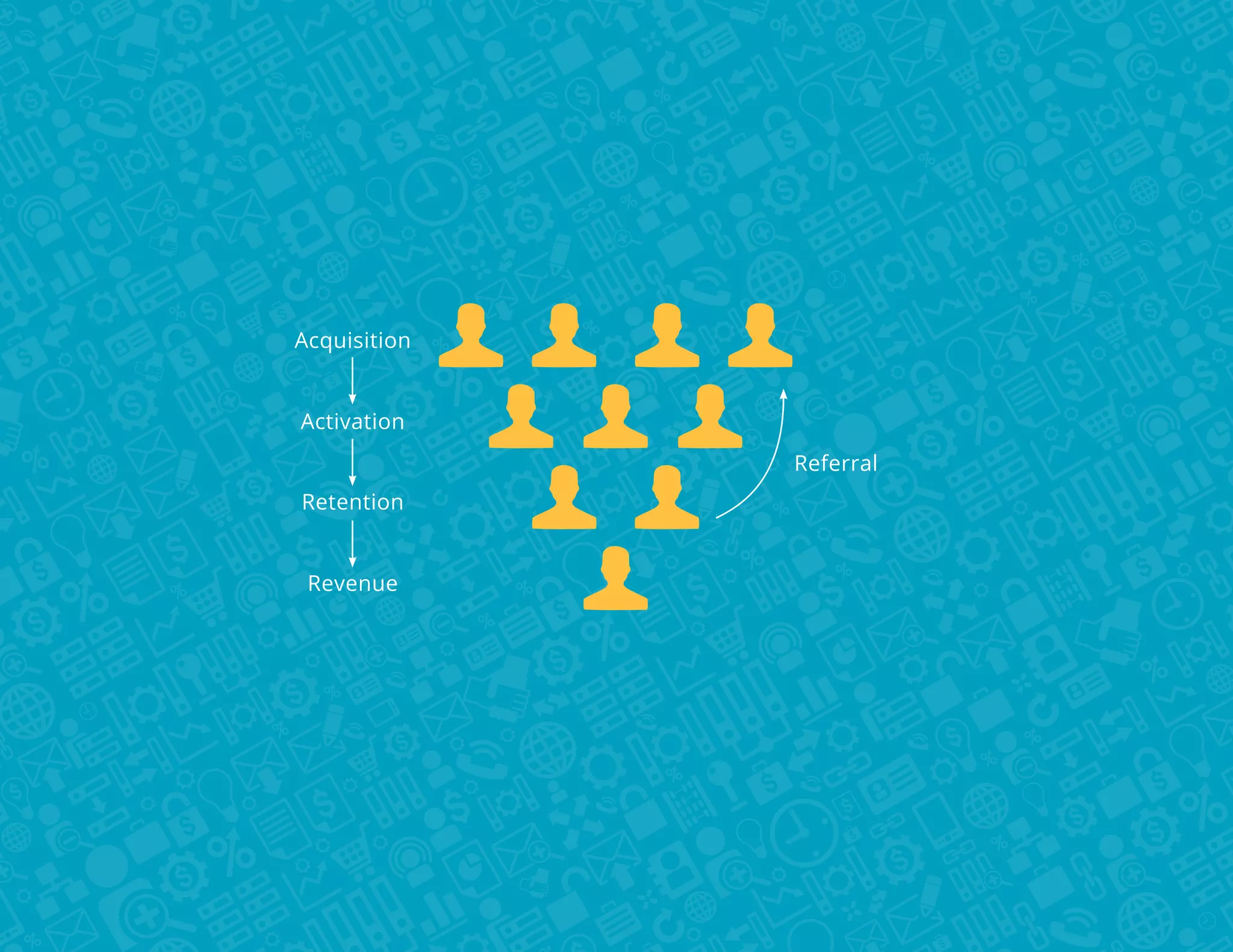 Acquisition
Activation
Referral
Retention
Revenue

 