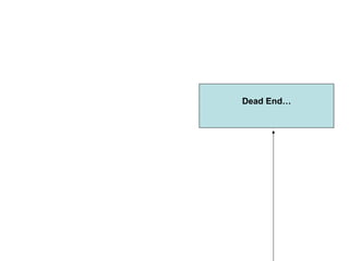Dead End… 