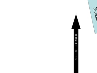 Dead End… OF DEATH! C R E A T I V I T Y 