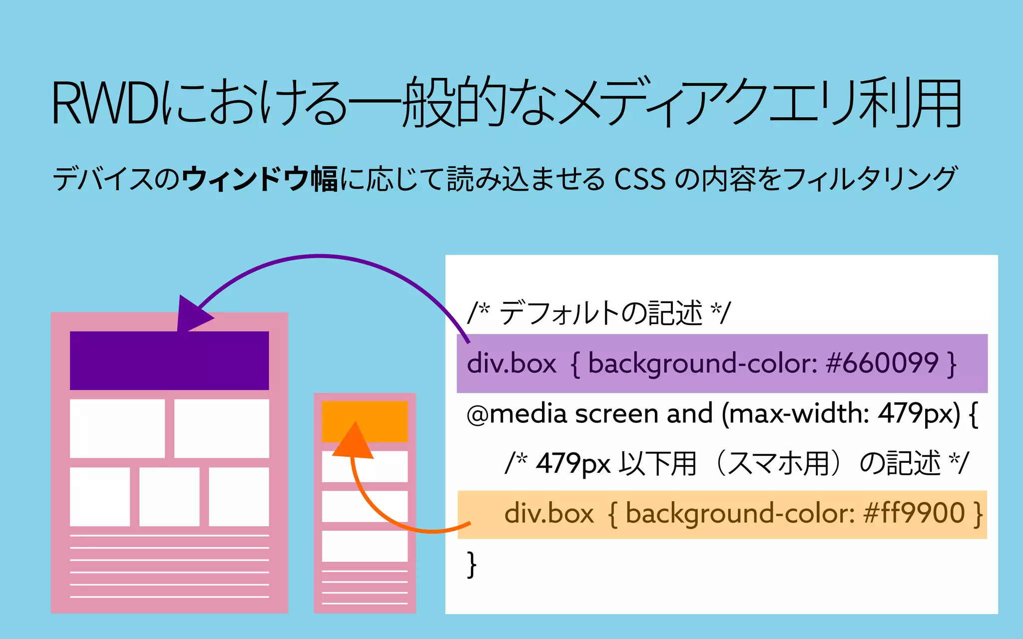 RWDにおける一般的なメディアクエリ利用
/* デフォルトの記述 */
div.box { background-color: #660099 }
@media screen and (max-width: 479px) {
/* 479px 以下用（スマホ用）の記述 */
div.box { background-color: #ff9900 }
}
デバイスのウィンドウ幅に応じて読み込ませる CSS の内容をフィルタリング
 