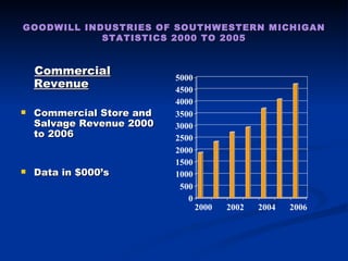 GOODWILL INDUSTRIES OF SOUTHWESTERN MICHIGAN STATISTICS 2000 TO 2005 Commercial Revenue Commercial Store and Salvage Revenue 2000 to 2006 Data in $000’s 