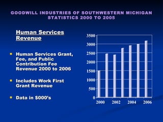 GOODWILL INDUSTRIES OF SOUTHWESTERN MICHIGAN STATISTICS 2000 TO 2005 Human Services Revenue Human Services Grant, Fee, and Public Contribution Fee Revenue 2000 to 2006 Includes Work First Grant Revenue Data in $000’s 