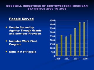 People Served People Served by Agency Though Grants and Services Provided Includes Work First Program Data in # of People GOODWILL INDUSTRIES OF SOUTHWESTERN MICHIGAN STATISTICS 2000 TO 2005 