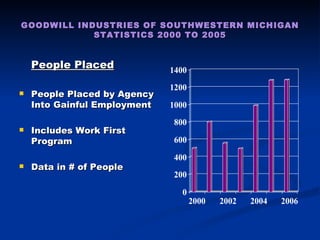 People Placed People Placed by Agency Into Gainful Employment Includes Work First Program Data in # of People GOODWILL INDUSTRIES OF SOUTHWESTERN MICHIGAN STATISTICS 2000 TO 2005 
