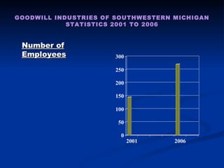 GOODWILL INDUSTRIES OF SOUTHWESTERN MICHIGAN STATISTICS 2001 TO 2006 Number of Employees 