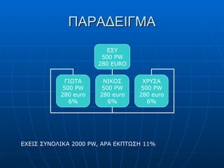 ΠΑΡΑΔΕΙΓΜΑ ΕΧΕΙΣ ΣΥΝΟΛΙΚΑ 2000  PW , ΑΡΑ ΕΚΠΤΩΣΗ 11% ΕΣΥ 500  PW 28 0 EURO ΓΙΩΤΑ 500  PW 280  euro 6 % ΝΙΚΟΣ 500  PW 280  euro 6 % ΧΡΥΣΑ 500  PW 28 0 euro 6 % 