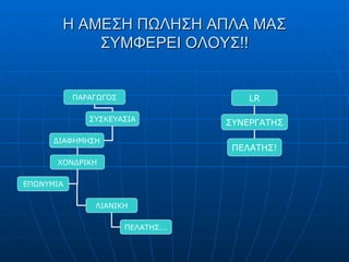 Η ΑΜΕΣΗ ΠΩΛΗΣΗ ΑΠΛΑ ΜΑΣ ΣΥΜΦΕΡΕΙ ΟΛΟΥΣ!! ΠΑΡΑΓΩΓΟΣ ΣΥΣΚΕΥΑΣΙΑ ΧΟΝΔΡΙΚΗ ΛΙΑΝΙΚΗ ΠΕΛΑΤΗΣ... ΔΙΑΦΗΜΗΣΗ ΕΠΩΝΥΜΙΑ LR ΣΥΝΕΡΓΑΤΗΣ ΠΕΛΑΤΗΣ! 