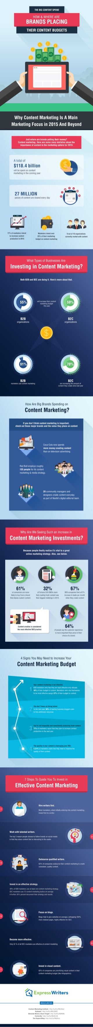 The Big Content Spend - Infographic
