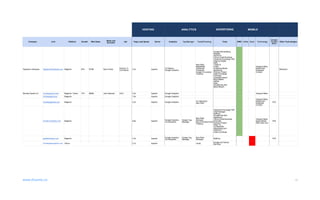 www.divante.co 10
ADVERTISING
Company Link Platform Growth Web Sales
Name and
Surname
Job Page Load Speed Server Analytics Tag Manager Tests&Tracking Tools RWD mSite None Technology
Google
Trusted
Store
Other Technologies
HOSTING ANALYTICS MOBILE
Signature Hardware SignatureHardware.com Magento 34% $79M Sean Fisher Director, E-
Commerce 2.3s Apache C3 Metrics
Google Analytics
New Relic
MediaMath
Optimizely
Chartbeat
Google Conversion
Tracking
Google Remarketing
Rapleaf
ADTECH
Yahoo Small Business
Facebook Exchange FBX
Improve Digital
Adify
TripleLift
Criteo
Underdog Media
AppNexus
Rubicon Project
Index Exchange
Pubmatic
Openads/OpenX
Burst Media
AdRoll
Zedo
DoubleClick.Net
BloomReach
Viewport Meta
Mobile Non
Scaleable
Content
Modernizr
Monkey Sports Inc. monkeysports.com Magento, Yahoo 17% $86M John Naaman CEO 2.3s Apache Google Analytics Viewport Meta
monkeysports.eu Magento 7.6s Apache Google Analytics
monkeyapparel.com Magento 2.3s Apache Google Analytics Ve Interactive
New Relic
Viewport Meta
Mobile Non
Scaleable
Content
YES
homerunmonkey.com Magento 6.8s Apache
Google Analytics
Ve Interactive
Google Tag
Manager
New Relic
Nextopia
Bing Universal Event
Tracking
Facebook Exchange FBX
Yield Manager
MyBuys
DoubleClick.Net
AppNexus
Yahoo Small Business
Pubmatic
Rubicon Project
Adap.TV
ContextWeb
Advertising.com
VINDICO
Index Exchange
Viewport Meta
Apple Mobile
Web Clips Icon
YES
goaliemonkey.com Magento 3.4s Apache Google Analytics
Ve Interactive
Google Tag
Manager
New Relic
Nextopia MyBuys YES
monkeyteamsports.com Yahoo 2.7s Apache Lexity
Google Ad Partner
Services
 