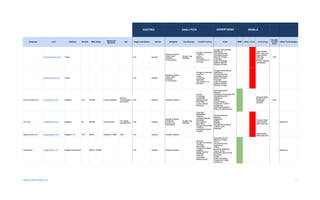 www.divante.co 11
ADVERTISING
Company Link Platform Growth Web Sales
Name and
Surname
Job Page Load Speed Server Analytics Tag Manager Tests&Tracking Tools RWD mSite None Technology
Google
Trusted
Store
Other Technologies
HOSTING ANALYTICS MOBILE
lacrossemonkey.com Yahoo 4.2s Apache
Google Analytics
Yahoo Web
Analytics
Ve Interactive
Google Tag
Manager
Google Conversion
Tracking
Lexity
Nextopia
Conversions on
Demand
Google Remarketing
AppNexus
DoubleClick.Net
Openads/OpenX
Rubicon Project
Pubmatic
Index Exchange
MyBuys MyAds
Rubicon Project
Apple Mobile
Web Clips Icon
Apple Mobile
Web App
Capable
IPhone / Mobile
Compatible
YES
hockeymonkey.com Yahoo 4.3s Apache
Google Analytics
Yahoo Web
Analytics
Ve Interactive
Google Conversion
Tracking
Lexity
CrazyEgg
Nextopia
Conversions on
Demand
Google Remarketing
AppNexus
DoubleClick.Net
Openads/OpenX
Rubicon Project
Pubmatic
Index Exchange
MyBuys MyAds
Rubicon Project
Focus Camera Inc. focuscamera.com Magento 23% $154M Lukas Agrapidis
Director,
Technology/e-
commerce
4.0s Apache Google Analytics
Listrak
CrazyEgg
Quantcast
Measurement
New Relic
Lucky Orange
Nextopia
Openads/OpenX
Rapleaf
Facebook Exchange FBX
DoubleClick.Net
AppNexus
AdRoll
Impact Radius
Facebook Custom
Audiences
IponWeb BidSwitch
Yahoo Small Business
Viewport Meta
Mobile Non
Scaleable
Content
YES
VF Corp. TheNorthFace.com Magento 8% $280M Greg Pulsifer VP, Digital
Development 4.3s Apache
Google Analytics
Enhanced
Ecommerce
Coremetrics
Google Tag
Manager
ClickTale
MediaMind
TeaLeaf
ForeSee Results
Monetate
iPerceptions
New Relic
Google Conversion
Tracking
Facebook Domain
Insights
DoubleClick.Net
Rapleaf
AppNexus
AdRoll
Dstillery
Google Remarketing
Tribal Fusion
Magnetic
Viewport Meta
Apple Mobile
Web Clips Icon
Modernizr
Space Bound Inc. bargainstation.com Magento 1.5 15% $27M Patricia A. Miller CEO 2.1s Apache Google Analytics Apple Mobile
Web Clips Icon
Missguided missguided.co.uk Magento Enterprise $50M - $100M 4.2s Apache Google Analytics
SkyGlue
Google Conversion
Tracking
New Relic
Facebook Domain
Insights
Digital Window
Monetate
TeaLeaf
Quantcast
Measurement
Openads/OpenX
Rubicon Project
Struq
DoubleClick.Net
AppNexus
Criteo
IponWeb BidSwitch
Yahoo Small
BusinessYahoo Small
Business
Tapad
Index Exchange
Facebook Custom
Audiences
Modernizr
 