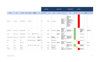 www.divante.co 12
ADVERTISING
Company Link Platform Growth Web Sales
Name and
Surname
Job Page Load Speed Server Analytics Tag Manager Tests&Tracking Tools RWD mSite None Technology
Google
Trusted
Store
Other Technologies
HOSTING ANALYTICS MOBILE
MyTheresa mytheresa.com Magento Enterprise $10M - $50M 5.3s Apache Google Analytics
Google Conversion
Tracking
Chartbeat
Facebook Domain
Insights
Visual Website
Optimizer
Quantcast
Measurement
AdTruth
Rubicon Project
DoubleClick.Net
Quisma
Yieldlab
IntelliAd
Google Remarketing
Revertisement
Facebook Exchange FBX
IponWeb BidSwitch
AppNexus
Openads/OpenX
Yahoo Small Business
Switch Ads
Pubmatic
Burst Media
Index Exchange
Adkontekst
Sociomantic
Harvey Norman harveynorman.com.au Magento Enterprise > $1B 6.4s Apache Google Analytics
Google Tag
Manager
Bazaarvoice
Visual Website
Optimizer
New Relic
CrazyEgg
Google Conversion
Tracking
Pingdom RUM
DoubleClick.Net
Google Publisher Tag
Google Adsense
Viewport Meta
Apple Mobile
Web Clips Icon
Mobile Non
Scaleable
Content
ChannelAdvisor
Modernizr
Saraiva www.saraiva.com Magento Enterprise > $1B
Michel Jacques
Levy CEO 6.1s Apache
Google Tag
Manager
chaordic
Maxymiser Viewport Meta
teh teaching company thegreatcourses.com Magento Enterprise $50M - $100M Alicia Knight ECommerce
Director 4.1s Apache
Omniture
SiteCatalyst
Google Analytics
Tealium
Omniture Adobe
Test and Target
Bazaarvoice
Marin Software
SteelHouse
SeeWhy
Google Conversion
Tracking
Google Remarketing
The Trade Desk
DoubleClick.Net
Amazon Ad System
Impact Radius
Viewport Meta
Rovio rovio.com PHP $100M - $250M Mikko Setälä
Executive Vice
President
5.4s Google Analytics Viewport Meta
Tim Tim.pl Magento 1.6 4.3s Apache Google Analytics Google Tag
Manager
Google Conversion
Tracking
New Relic
Visual Website
Optimizer
Google Remarketing
DoubleClick.Net Modernizr
Kobo Kobo.com Magento $10M - $50M Jennifer Shannon Director 7.9s Apache Google Analytics
Google Conversion
Tracking
DoubleClick Floodlight
Optimizely
Apple Mobile
Web Clips Icon
Viewport Meta
Modernizr
Furet Furet.com Magento 1.3 4.8s Apache
Google Analytics
Ecommerce
New Relic Criteo
Linea-chic Linea-chic.fr Magento 1.3 3.6s Apache Google Analytics
Google Conversion
Tracking
Google Analytics
Google Remarketing
DoubleClick.Net
Apple Mobile
Web Clips Icon
 