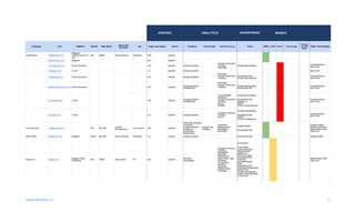 www.divante.co 07
AlevaStores AlevaStores.com
Magento/
Orderdynamics/ X-
cart
48% $30M Derek Gaskins President 3.4s Apache
bibandtucker.com Magento 5.4s Apache
runningsocks.com Order Dynamics 1.9s Apache Google Analytics
Google Conversion
Tracking
New Relic
Google Remarketing
ChannelAdvisor
Bold Chat
alevalegs.com X-Cart 2.5s Apache Google Analytics Bold Chat
healthylegs.com Order Dynamics 3.0s Apache Google Analytics
New Relic
Google Conversion
Tracking
DoubleClick.Net
Google Remarketing
ChannelAdvisor
Bold Chat
athleticcompression.com Order Dynamics 2.3s Apache
Google Analytics
AvantMetrics
New Relic
Google Conversion
Tracking
Google Remarketing
DoubleClick.Net
ChannelAdvisor
Bold Chat
foryourlegs.com X-Cart 4.0s Apache
Google Analytics
AvantMetrics
Visual Website
Optimizer
Google Conversion
Tracking
Bronto
Rapleaf
Google Remarketing
DoubleClick.Net
AppNexus
AdRoll
Yahoo Small Business
ChannelAdvisor
Bold Chat
docortho.com X-Cart 6.1s Apache Google Analytics
Google Conversion
Tracking
Bronto
Google Remarketing
DoubleClick.Net
AdRoll
Channel Intelligence
ChannelAdvisor
Bold Chat
The Grommet Thegrommet.com 18% $31,8M
Joanne
Dommeniconi
Co-Founder 5.0s Apache
Piwik Web Analytics
C3 Metrics
Google Analytics
Enhanced
Ecommerce
KISSmetrics
Google Tag
Manager
Quantcast
Measurement
MediaMath
New Relic
mediaFORGE
DoubleClick.Net
Viewport Meta
Mobile Optimized
Apple Mobile Web
Clips Icon
47St. Photo 47StPhoto.com Magento 6,30% $32,5M Ronny Shmoel President 7.1s Apache Google Analytics DoubleClick.Net Viewport Meta
Spanx Inc. Spanx.com
Magento eBay
Enterprise
20% $35M Sean Salter VP 3.4s Apache
Omniture
SiteCatalyst
Google Conversion
Tracking
MediaMath
Datalogix
Bazaarvoice
Atlas Action Tags
Monetate
Compuware
Analytics
Quantcast
Measurement
CrazyEgg
Conversant
Invite Media
Index Exchange
SpotXchange
AppNexus
Rubicon Project
DoubleClick.Net
Pubmatic
Openads/OpenX
Atlas
Advertising.com
Fetchback Retargeting
Rocket Fuel
Google Remarketing
Yahoo Small Business
X Plus One
Apple Mobile Web
Clips Icon
ADVERTISING
Company Link Platform Growth Web Sales
Name and
Surname
Job Page Load Speed Server Analytics Tag Manager Tests&Tracking Tools RWD mSite None Technology
Google
Trusted
Store
Other Technologies
HOSTING ANALYTICS MOBILE
 