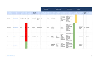 www.divante.co 08
ADVERTISING
Company Link Platform Growth Web Sales
Name and
Surname
Job Page Load Speed Server Analytics Tag Manager Tests&Tracking Tools RWD mSite None Technology
Google
Trusted
Store
Other Technologies
HOSTING ANALYTICS MOBILE
GlassesUSA GlassesUSA.com in-house/Magento 40% $37M Jay Engelmayer
Chief
Development
Officer
5.8s Apache Google Analytics
Google Analytics
with Ad Tracking
MediaMath
Bronto
Optimizely
Google Conversion
Tracking
New Relic
Google Remarketing
Facebook Exchange FBX
AppNexus
Rubicon Project
DoubleClick.Net
Impact Radius
Yahoo Small Business
myThings
Switch Ads
Pubmatic
Index Exchange
Diamond Nexus diamondnexus.com Magento -5% $38M Kyle Blades
Director/Marke
ting
2.0s Apache
Google Analytics
Enhanced
Ecommerce
Google Conversion
Tracking
comScore
Facebook Exchange FBX
Rapleaf
DoubleClick.Net
AppNexus
Yahoo Small Business
Criteo
ContextWeb
Openads/OpenX
Underdog Media
Pubmatic
VINDICO
Rubicon Project
Open AdStream
Viewport Meta
Mobile Non
Scaleable
Content
YES
MadMobile
Modernizr
Ice Ice.com in-house/Magento 0% $46M Brandon Proctor CEO 4.4s Apache
Omniture
SiteCatalyst
Adobe Dynamic
Tag
Management
Ensighten
New Relic
MediaMath
Gigya
Google Conversion
Tracking
CrazyEgg
Visual Website
Optimizer
Omniture Adobe
Test and Target
Facebook Exchange FBX
Responsys
Lotame Crowd Control
Pubmatic
mediaFORGE
DoubleClick.Net
Rubicon Project
AppNexus
Index Exchange
Referral Candy
eXelate
Yahoo Small Business
Viewport Meta Modernizr
Alex and Ani LCC alexandani.com Magento 249% $45M Giovanni Feroce CEO 3.1s Apache
Google Analytics
Omniture
SiteCatalyst
Adobe Dynamic
Tag
Management
Tealium
Satellite
New Relic
Optimizely
Google Analytics
with Ad Tracking
CrazyEgg
Omniture Adobe
Test and Target
AppNexus
Rapleaf
Lotame Crowd Control
DoubleClick.Net
Facebook Exchange FBX
AdRoll
BrightRoll
Yahoo Small Business
Openads/OpenX
DemDex
Viewport Meta
Mobile Non
Scaleable
Content
YES Modernizr
 