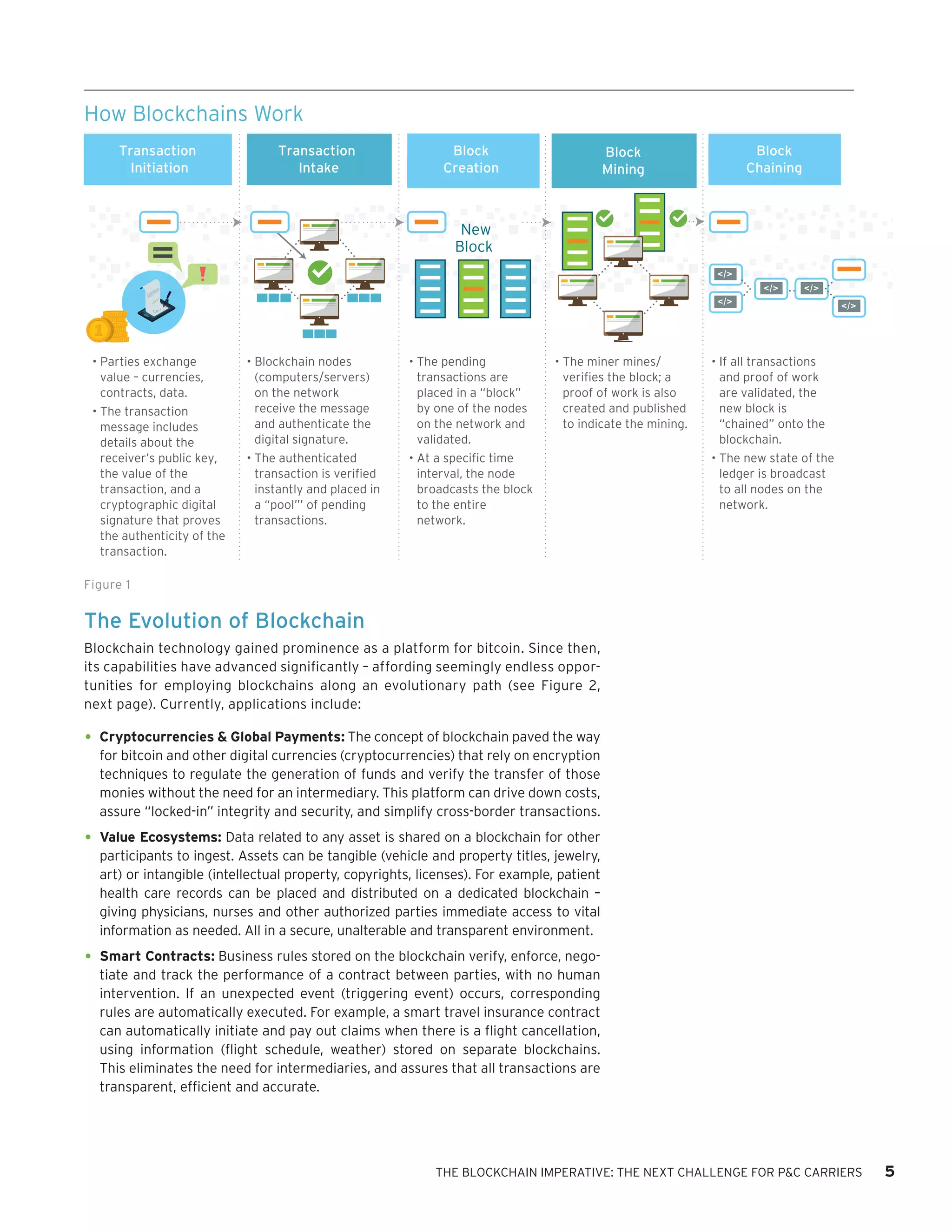 THE BLOCKCHAIN IMPERATIVE: THE NEXT CHALLENGE FOR P&C CARRIERS 5
The Evolution of Blockchain
Blockchain technology gained prominence as a platform for bitcoin. Since then,
its capabilities have advanced significantly – affording seemingly endless oppor-
tunities for employing blockchains along an evolutionary path (see Figure 2,
next page). Currently, applications include:
•	Cryptocurrencies & Global Payments: The concept of blockchain paved the way
for bitcoin and other digital currencies (cryptocurrencies) that rely on encryption
techniques to regulate the generation of funds and verify the transfer of those
monies without the need for an intermediary. This platform can drive down costs,
assure “locked-in” integrity and security, and simplify cross-border transactions.
•	Value Ecosystems: Data related to any asset is shared on a blockchain for other
participants to ingest. Assets can be tangible (vehicle and property titles, jewelry,
art) or intangible (intellectual property, copyrights, licenses). For example, patient
health care records can be placed and distributed on a dedicated blockchain –
giving physicians, nurses and other authorized parties immediate access to vital
information as needed. All in a secure, unalterable and transparent environment.
•	Smart Contracts: Business rules stored on the blockchain verify, enforce, nego-
tiate and track the performance of a contract between parties, with no human
intervention. If an unexpected event (triggering event) occurs, corresponding
rules are automatically executed. For example, a smart travel insurance contract
can automatically initiate and pay out claims when there is a flight cancellation,
using information (flight schedule, weather) stored on separate blockchains.
This eliminates the need for intermediaries, and assures that all transactions are
transparent, efficient and accurate.
Figure 1
How Blockchains Work
• Parties exchange
value – currencies,
contracts, data.
• The transaction
message includes
details about the
receiver’s public key,
the value of the
transaction, and a
cryptographic digital
signature that proves
the authenticity of the
transaction.
• Blockchain nodes
(computers/servers)
on the network
receive the message
and authenticate the
digital signature.
• The authenticated
transaction is verified
instantly and placed in
a “pool”’ of pending
transactions.
• The pending
transactions are
placed in a “block”
by one of the nodes
on the network and
validated.
• At a specific time
interval, the node
broadcasts the block
to the entire
network.
• The miner mines/
verifies the block; a
proof of work is also
created and published
to indicate the mining.
• If all transactions
and proof of work
are validated, the
new block is
“chained” onto the
blockchain.
• The new state of the
ledger is broadcast
to all nodes on the
network.
New
Block
Transaction
Initiation
Transaction
Intake
Block
Creation
Block
Mining
Block
Chaining
 