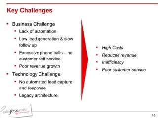 Key Challenges  Business Challenge Lack of automation Low lead generation & slow follow up Excessive phone calls – no customer self service Poor revenue growth Technology Challenge No automated lead capture and response Legacy architecture High Costs Reduced revenue  Inefficiency Poor customer service 