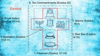 4. Royal Nation
(Exodus 19:5-6) 3. Manna (Exodus
16:4)
6. Ten Commandments (Exodus 20)
5.Meditation (Exodus
19:9-11)
2. Red Sea (Exodus
14:16)
1. Passover (Exodus 12:1-6)
Exodus
 
