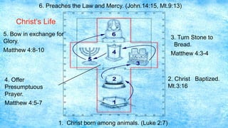 5. Bow in exchange for
Glory.
Matthew 4:8-10
3. Turn Stone to
Bread.
Matthew 4:3-4
6. Preaches the Law and Mercy. (John.14:15, Mt.9:13)
4. Offer
Presumptuous
Prayer.
Matthew 4:5-7
2. Christ Baptized.
Mt.3:16
1. Christ born among animals. (Luke 2:7)
Christ’s Life
 