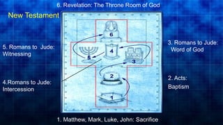 5. Romans to Jude:
Witnessing
3. Romans to Jude:
Word of God
6. Revelation: The Throne Room of God
4.Romans to Jude:
Intercession
2. Acts:
Baptism
1. Matthew, Mark, Luke, John: Sacrifice
New Testament
 
