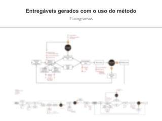 Entregáveis gerados com o uso do método
Fluxogramas
 
