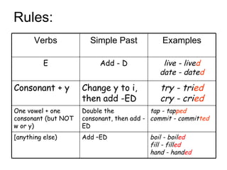 Rules: Verbs Simple Past Examples E Add - D live - live d date - date d Consonant + y Change y to i, then add -ED try - tri ed cry - cri ed One vowel + one consonant (but NOT w or y) Double the consonant, then add -ED tap - tap ped commit - commit ted [anything else) Add –ED boil - boil ed fill - fill ed hand - hand ed 