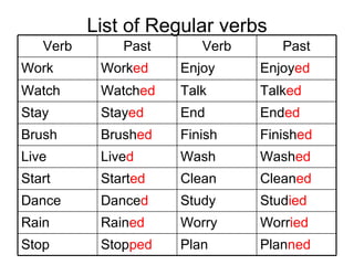 List of Regular verbs Verb Past Verb Past Work Work ed Enjoy Enjoy ed Watch Watch ed Talk Talk ed Stay Stay ed End End ed Brush Brush ed Finish Finish ed Live Live d Wash Wash ed Start Start ed Clean Clean ed Dance Dance d Study Stud ied Rain Rain ed Worry Worr ied Stop Stop ped Plan Plan ned 