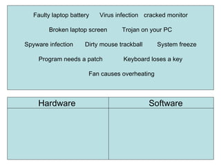 Faulty laptop battery Virus infection cracked monitor Broken laptop screen   Trojan on your PC Spyware infection  Dirty mouse trackball System freeze Program needs a patch   Keyboard loses a key Fan causes overheating Hardware Software 
