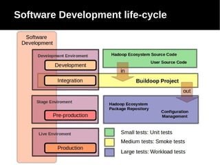 Software Development life-cycle

 