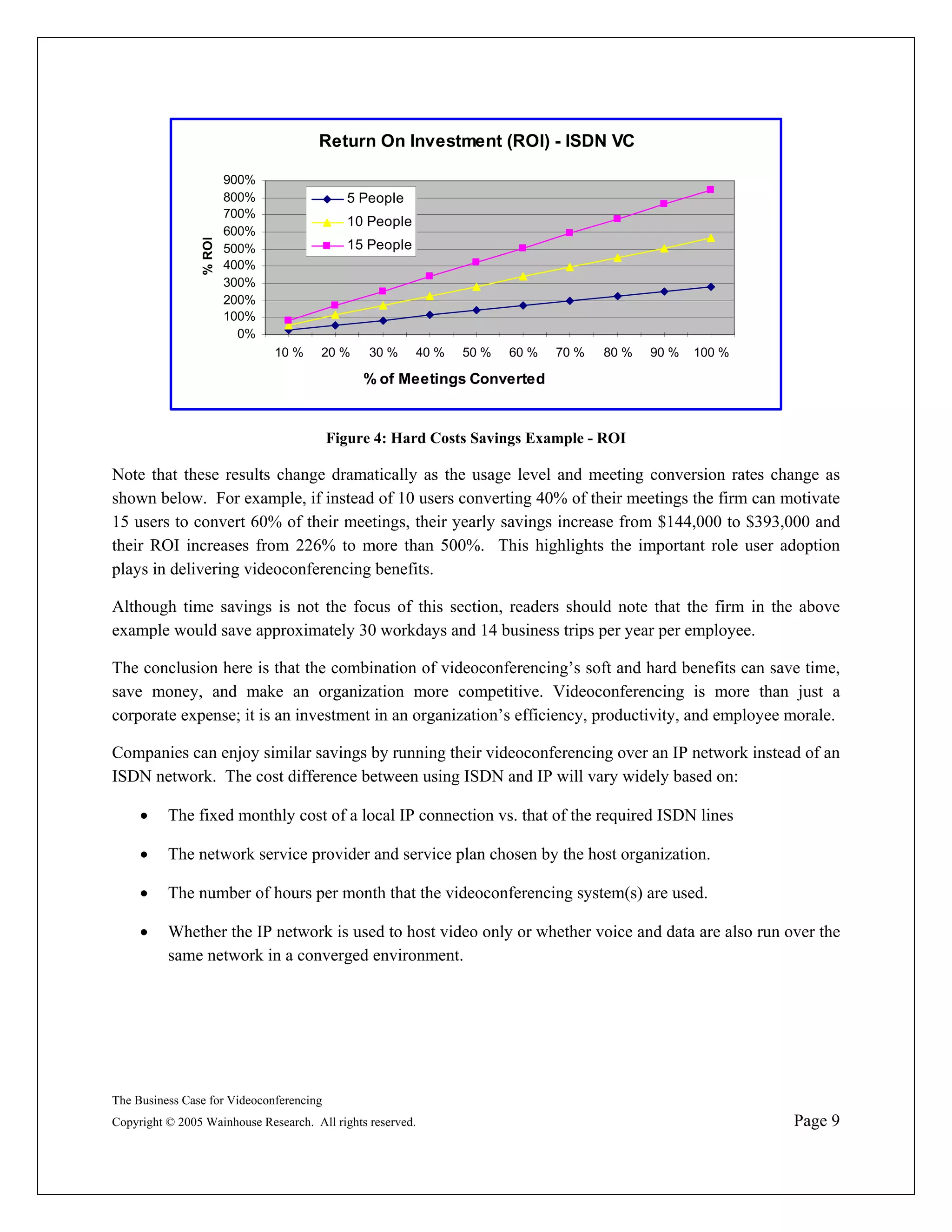 Return On Investment (ROI) - ISDN VC

                         900%
                         800%               5 People
                         700%
                                            10 People
                         600%
                 % ROI


                         500%               15 People
                         400%
                         300%
                         200%
                         100%
                           0%
                                10 %   20 %     30 %    40 %   50 %   60 %   70 %   80 %   90 %   100 %

                                               % of Meetings Converted


                                          Figure 4: Hard Costs Savings Example - ROI

Note that these results change dramatically as the usage level and meeting conversion rates change as
shown below. For example, if instead of 10 users converting 40% of their meetings the firm can motivate
15 users to convert 60% of their meetings, their yearly savings increase from $144,000 to $393,000 and
their ROI increases from 226% to more than 500%. This highlights the important role user adoption
plays in delivering videoconferencing benefits.

Although time savings is not the focus of this section, readers should note that the firm in the above
example would save approximately 30 workdays and 14 business trips per year per employee.

The conclusion here is that the combination of videoconferencing’s soft and hard benefits can save time,
save money, and make an organization more competitive. Videoconferencing is more than just a
corporate expense; it is an investment in an organization’s efficiency, productivity, and employee morale.

Companies can enjoy similar savings by running their videoconferencing over an IP network instead of an
ISDN network. The cost difference between using ISDN and IP will vary widely based on:

     •    The fixed monthly cost of a local IP connection vs. that of the required ISDN lines

     •    The network service provider and service plan chosen by the host organization.

     •    The number of hours per month that the videoconferencing system(s) are used.

     •    Whether the IP network is used to host video only or whether voice and data are also run over the
          same network in a converged environment.




The Business Case for Videoconferencing
Copyright © 2005 Wainhouse Research. All rights reserved.                                                 Page 9
 