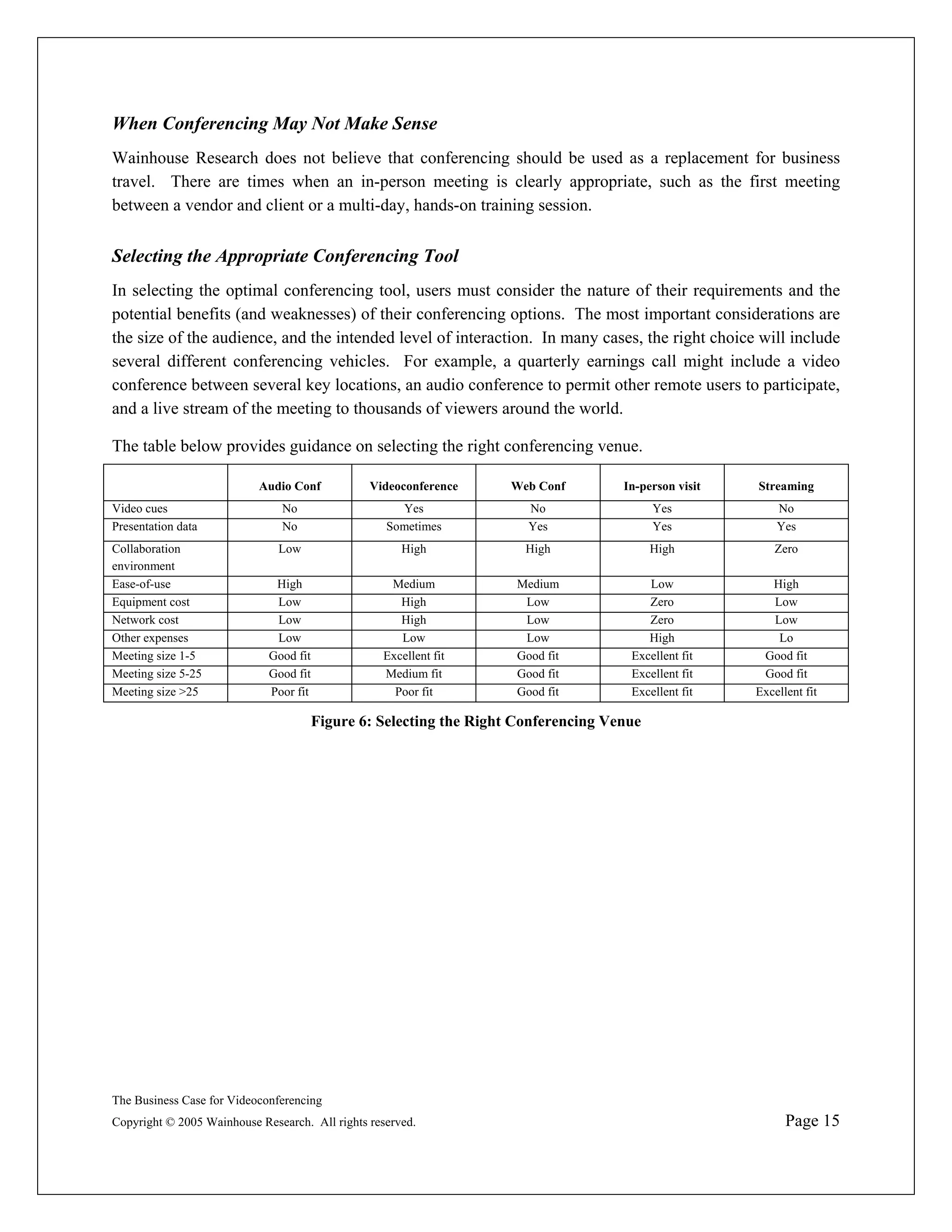 When Conferencing May Not Make Sense
Wainhouse Research does not believe that conferencing should be used as a replacement for business
travel. There are times when an in-person meeting is clearly appropriate, such as the first meeting
between a vendor and client or a multi-day, hands-on training session.


Selecting the Appropriate Conferencing Tool
In selecting the optimal conferencing tool, users must consider the nature of their requirements and the
potential benefits (and weaknesses) of their conferencing options. The most important considerations are
the size of the audience, and the intended level of interaction. In many cases, the right choice will include
several different conferencing vehicles. For example, a quarterly earnings call might include a video
conference between several key locations, an audio conference to permit other remote users to participate,
and a live stream of the meeting to thousands of viewers around the world.

The table below provides guidance on selecting the right conferencing venue.

                           Audio Conf           Videoconference      Web Conf        In-person visit   Streaming
Video cues                     No                    Yes               No                  Yes             No
Presentation data              No                  Sometimes           Yes                 Yes             Yes
Collaboration                  Low                    High             High                High            Zero
environment
Ease-of-use                   High                 Medium            Medium              Low              High
Equipment cost                Low                    High             Low                Zero             Low
Network cost                  Low                    High             Low                Zero             Low
Other expenses                Low                    Low              Low                High              Lo
Meeting size 1-5             Good fit             Excellent fit      Good fit         Excellent fit     Good fit
Meeting size 5-25            Good fit             Medium fit         Good fit         Excellent fit     Good fit
Meeting size >25             Poor fit               Poor fit         Good fit         Excellent fit    Excellent fit

                                        Figure 6: Selecting the Right Conferencing Venue




The Business Case for Videoconferencing
Copyright © 2005 Wainhouse Research. All rights reserved.                                                    Page 15
 