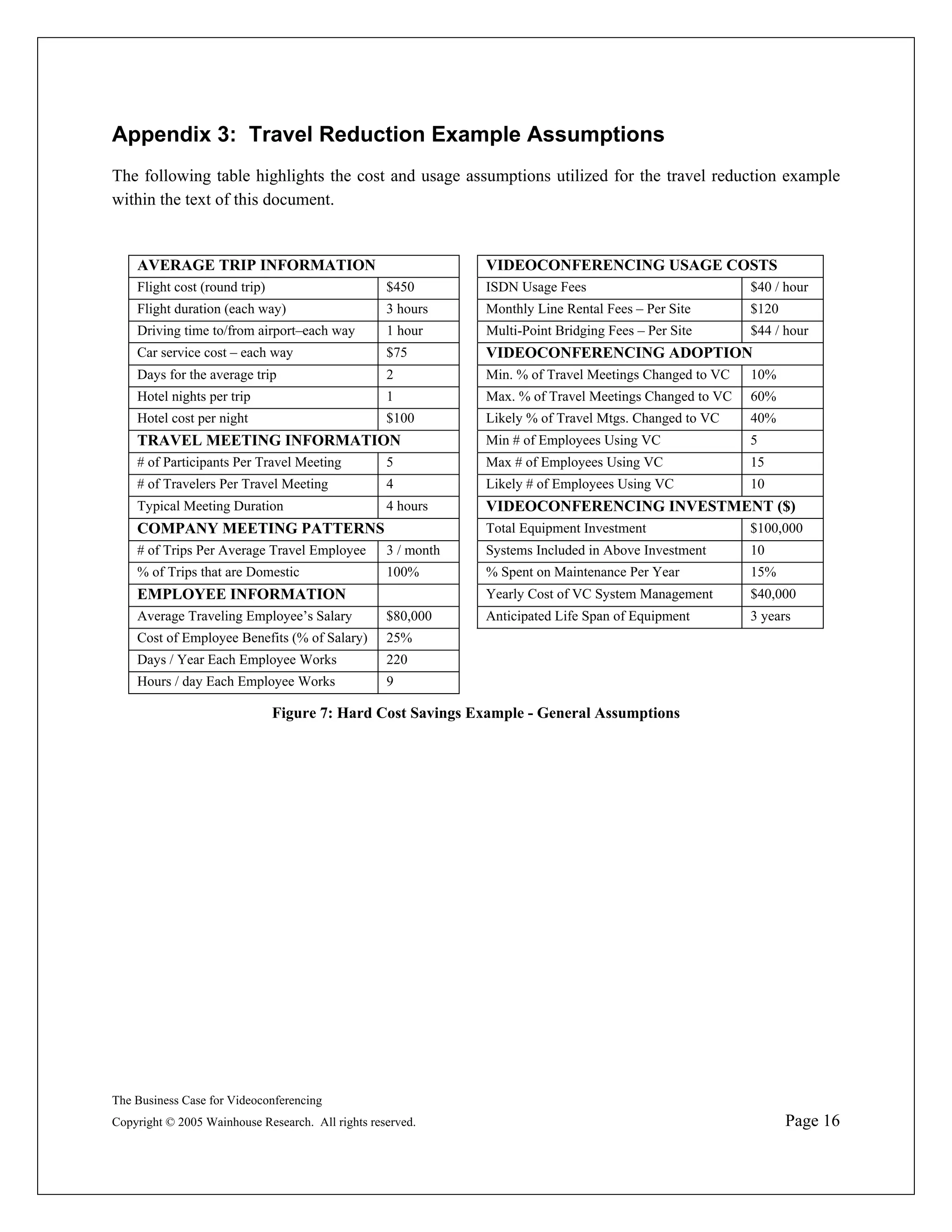 Appendix 3: Travel Reduction Example Assumptions
The following table highlights the cost and usage assumptions utilized for the travel reduction example
within the text of this document.


    AVERAGE TRIP INFORMATION                                   VIDEOCONFERENCING USAGE COSTS
    Flight cost (round trip)                       $450        ISDN Usage Fees                           $40 / hour
    Flight duration (each way)                     3 hours     Monthly Line Rental Fees – Per Site       $120
    Driving time to/from airport–each way          1 hour      Multi-Point Bridging Fees – Per Site      $44 / hour
    Car service cost – each way                    $75         VIDEOCONFERENCING ADOPTION
    Days for the average trip                      2           Min. % of Travel Meetings Changed to VC   10%
    Hotel nights per trip                          1           Max. % of Travel Meetings Changed to VC   60%
    Hotel cost per night                           $100        Likely % of Travel Mtgs. Changed to VC    40%
    TRAVEL MEETING INFORMATION                                 Min # of Employees Using VC               5
    # of Participants Per Travel Meeting           5           Max # of Employees Using VC               15
    # of Travelers Per Travel Meeting              4           Likely # of Employees Using VC            10
    Typical Meeting Duration                       4 hours     VIDEOCONFERENCING INVESTMENT ($)
    COMPANY MEETING PATTERNS                                   Total Equipment Investment                $100,000
    # of Trips Per Average Travel Employee         3 / month   Systems Included in Above Investment      10
    % of Trips that are Domestic                   100%        % Spent on Maintenance Per Year           15%
    EMPLOYEE INFORMATION                                       Yearly Cost of VC System Management       $40,000
    Average Traveling Employee’s Salary            $80,000     Anticipated Life Span of Equipment        3 years
    Cost of Employee Benefits (% of Salary)        25%
    Days / Year Each Employee Works                220
    Hours / day Each Employee Works                9

                               Figure 7: Hard Cost Savings Example - General Assumptions




The Business Case for Videoconferencing
Copyright © 2005 Wainhouse Research. All rights reserved.                                                       Page 16
 
