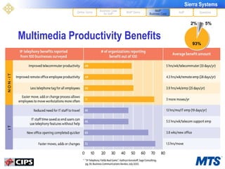 Multimedia Productivity Benefits MoIP Demo XoIP MoIP Business Case Questions Define Terms Business Case for VoIP 2% 5% 93% 