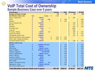 VoIP Total Cost of Ownership  Sample Business Case over 5 years 